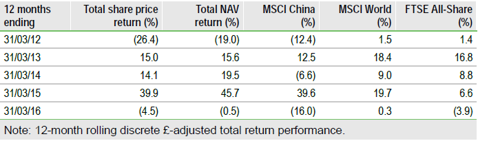 Fidelity China Special Situations