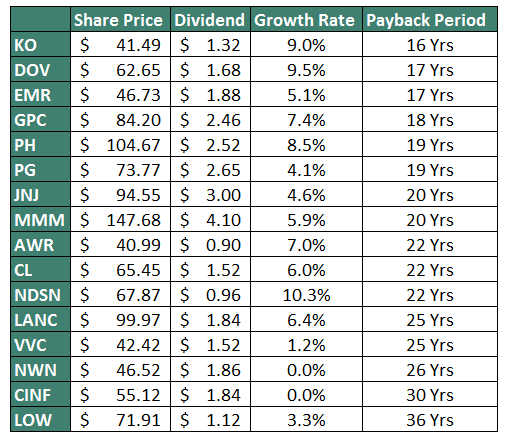 Dividend Payback Period