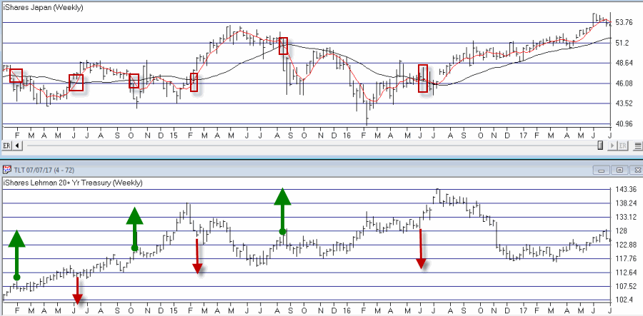 EWJ 5-week, 30-Week Moving Average Vs. TLT