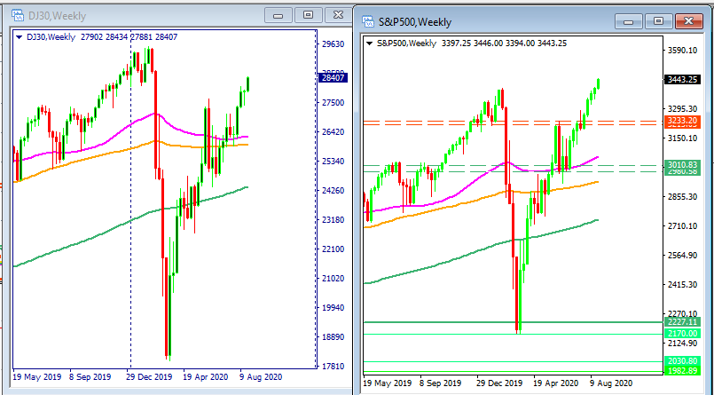 DJI30 And S&P 500 Weekly Chart