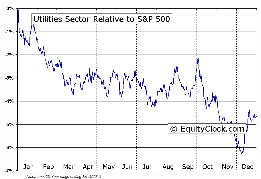 Utilities Relative TO S&P Chart