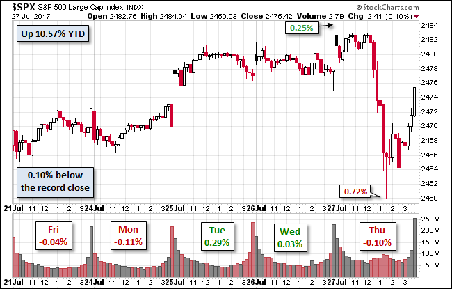 S&P 500 Chart