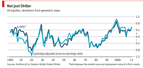 Economist - Valuations