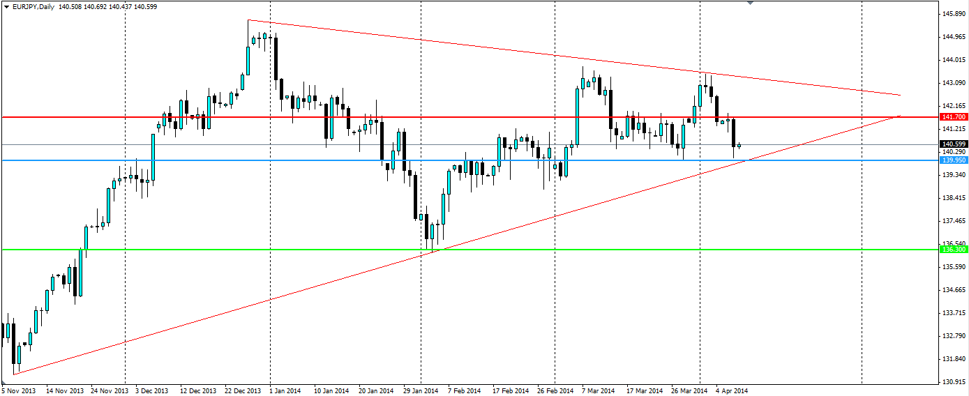 EUR/JPY