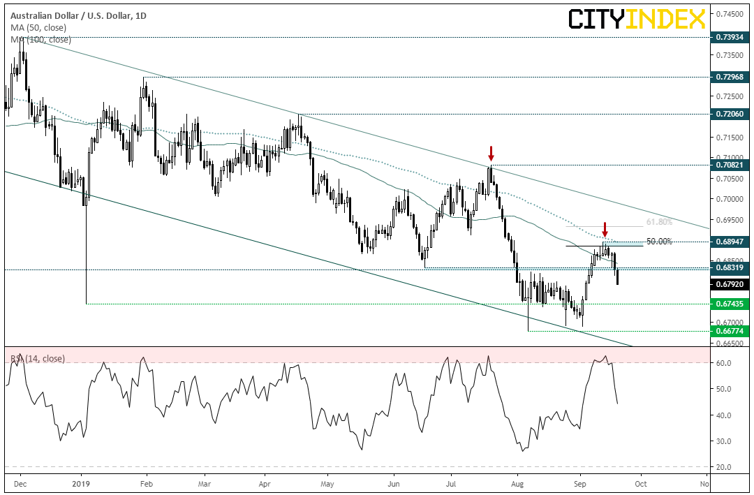 AUD/USD Daily Chart