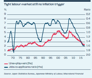 Tight Labour Market Still No Inflation Trigger