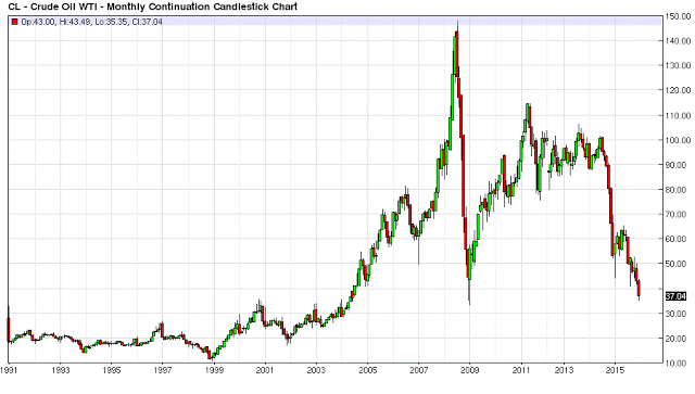 WTI Crude Monthly 1991-2015