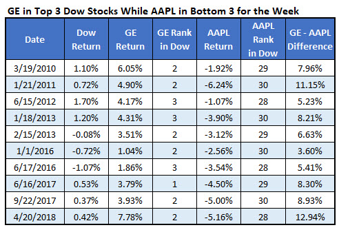 GE-AAPL Signals Since 2010