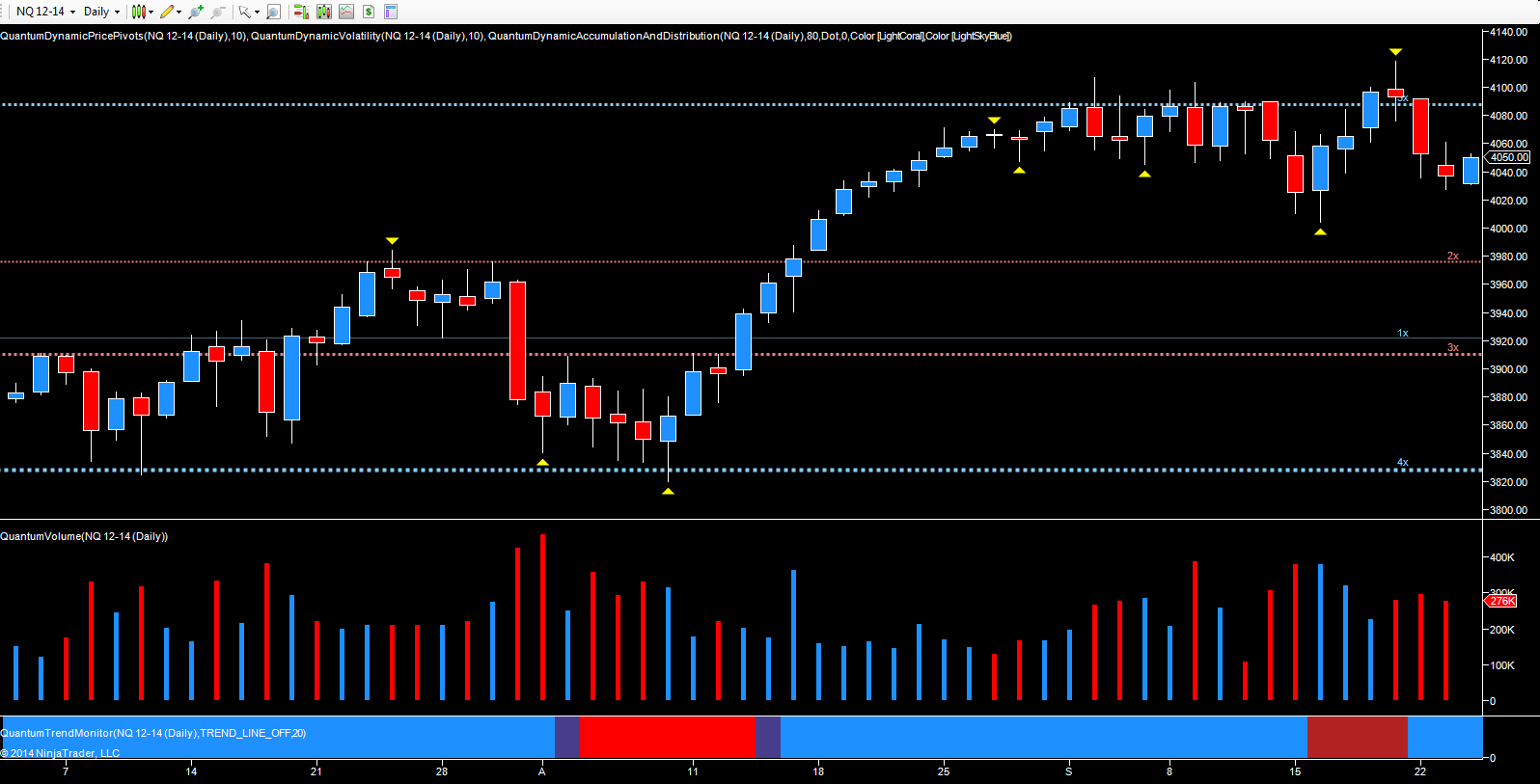 December futures – NQ E-mini daily chart