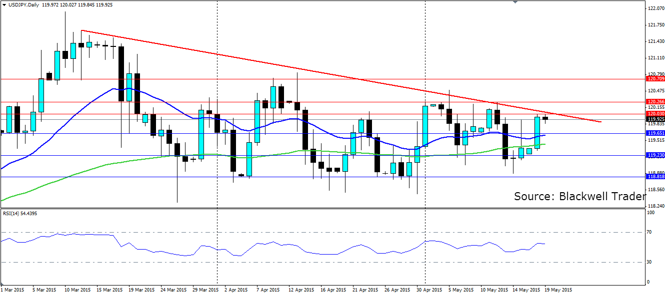 USD/JPY Daily Chart