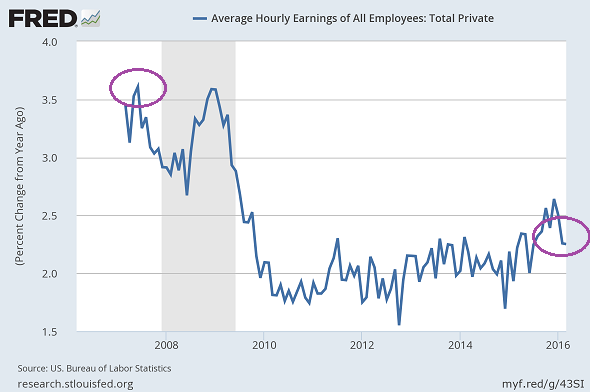 Average Hourly Earnings, All Employees 2006-2016