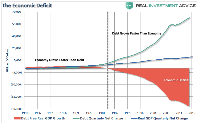 US Economic Deficit 1951-2016