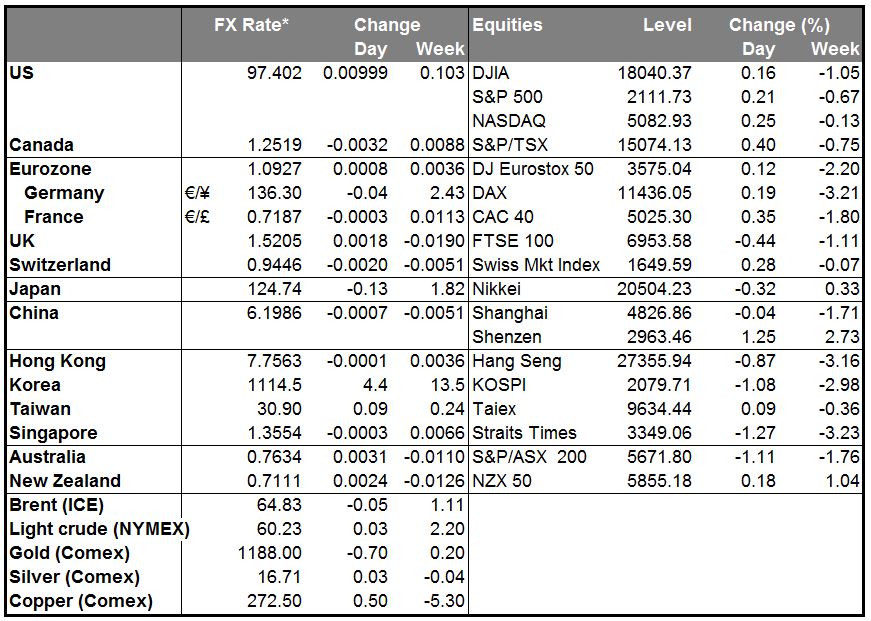Markets Summary Chart