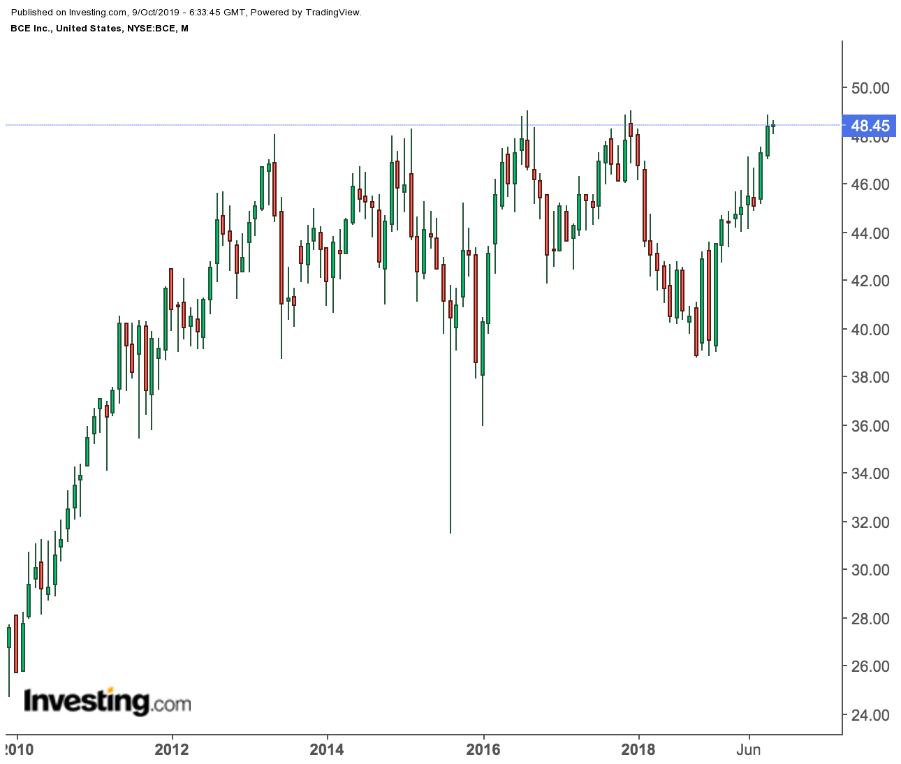 BCE Inc. price chart