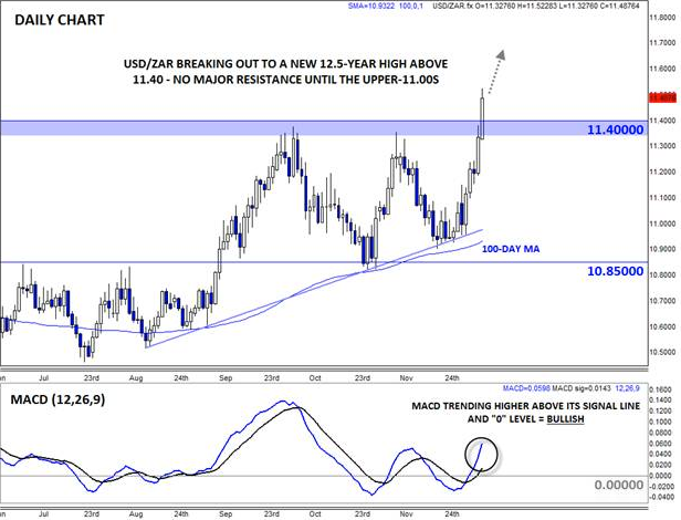 USD/ZAR