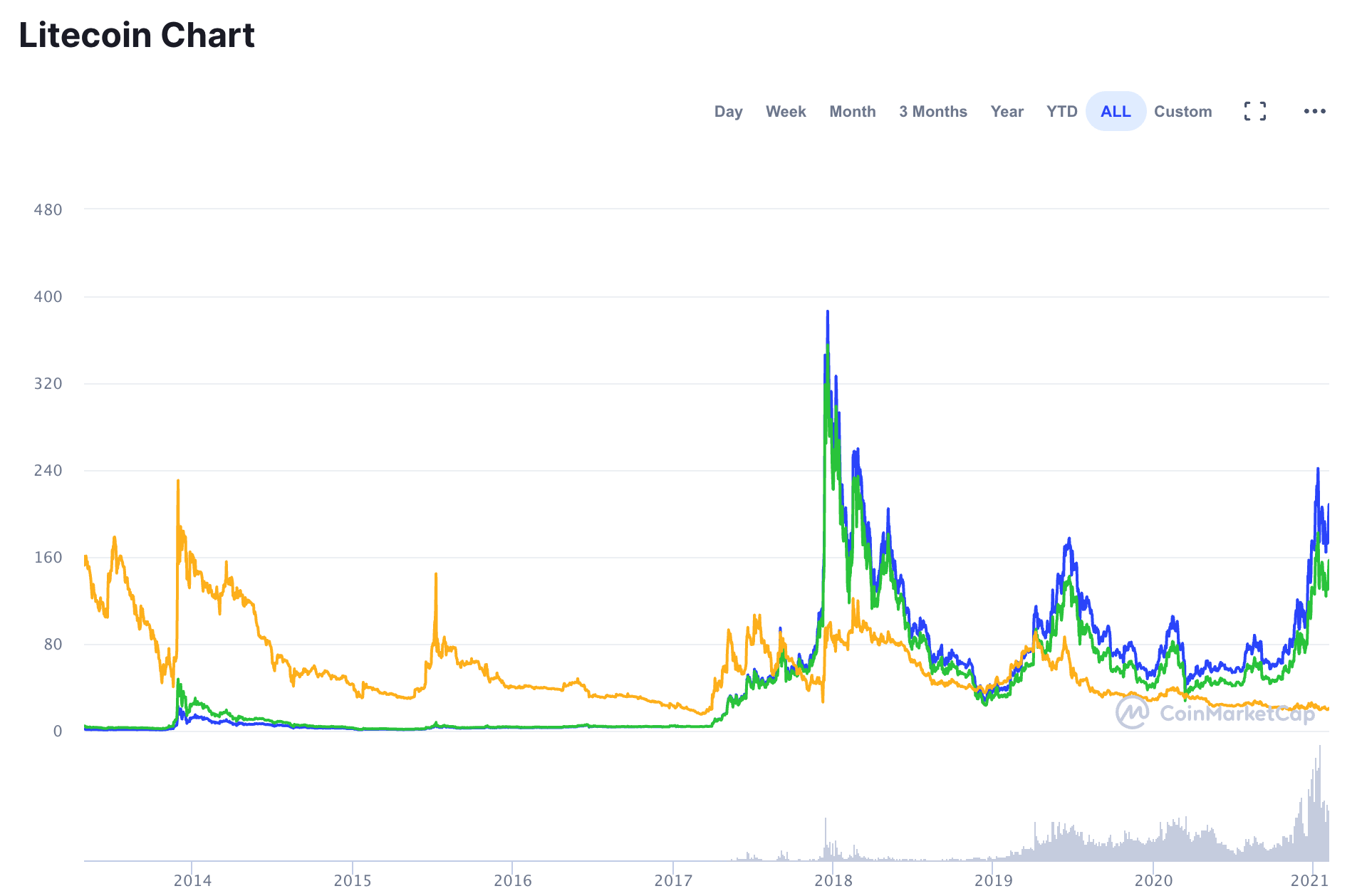 Crypto Sell-Off Risk Rose With Bitcoin Price; 2 Alt-Coins ...