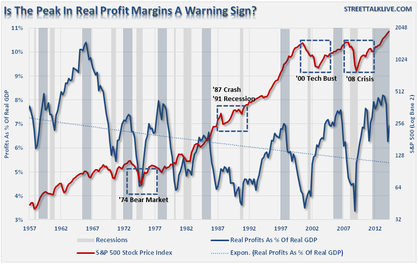 Profits-To-GDP Ratio And The S&P 500