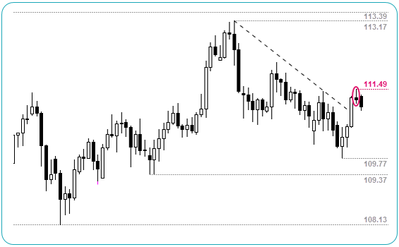 USDJPY Daily Chart