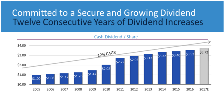 Committed To A Secure And Growing Dividend