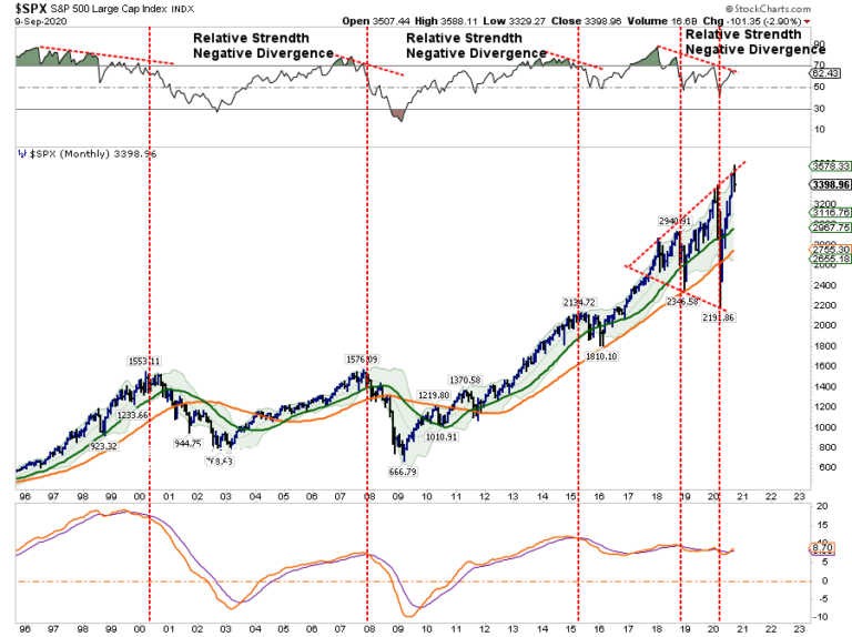 SP500-Monthly Chart
