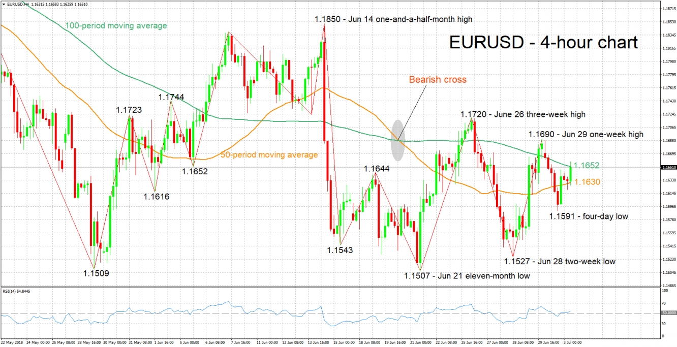 EUR/USD 4-hour chart - 03 July