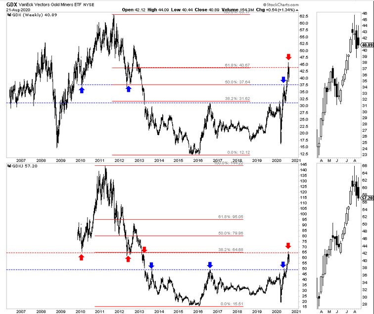 GDX & GDXJ Weekly Candles