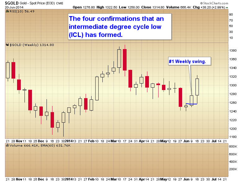 Gold Weekly Chart