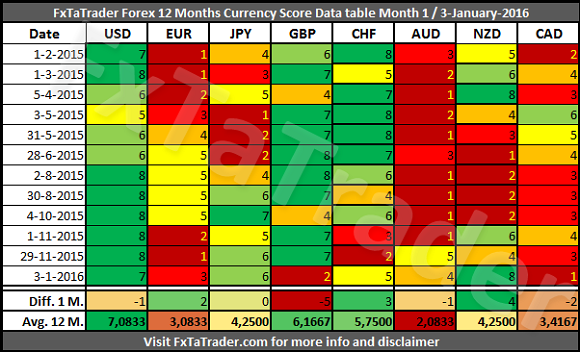 Currency Score Data Table