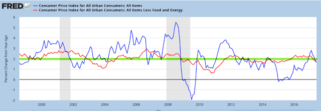 Consumer Price Index All Urban Consumers