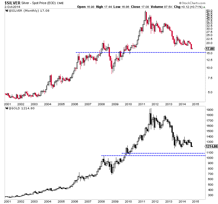 Silver Monthly, Gold Monthly