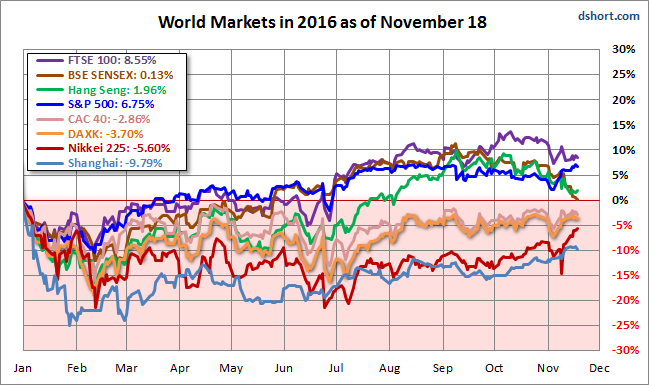 World Markets In 2016 As Of November 18