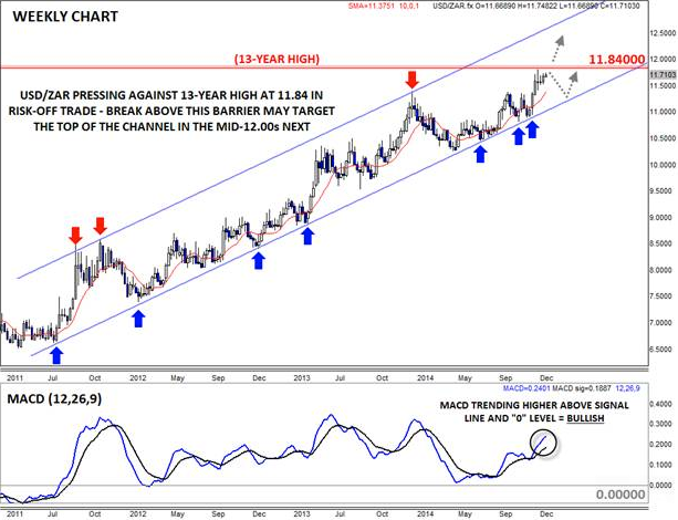 USD Vs. S. African Rand