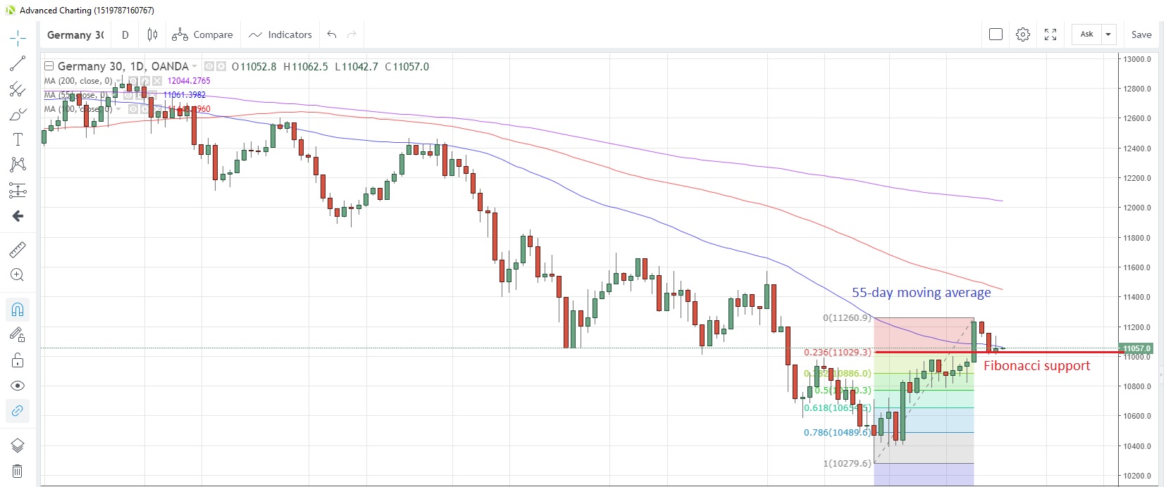 DE30EUR Daily Chart