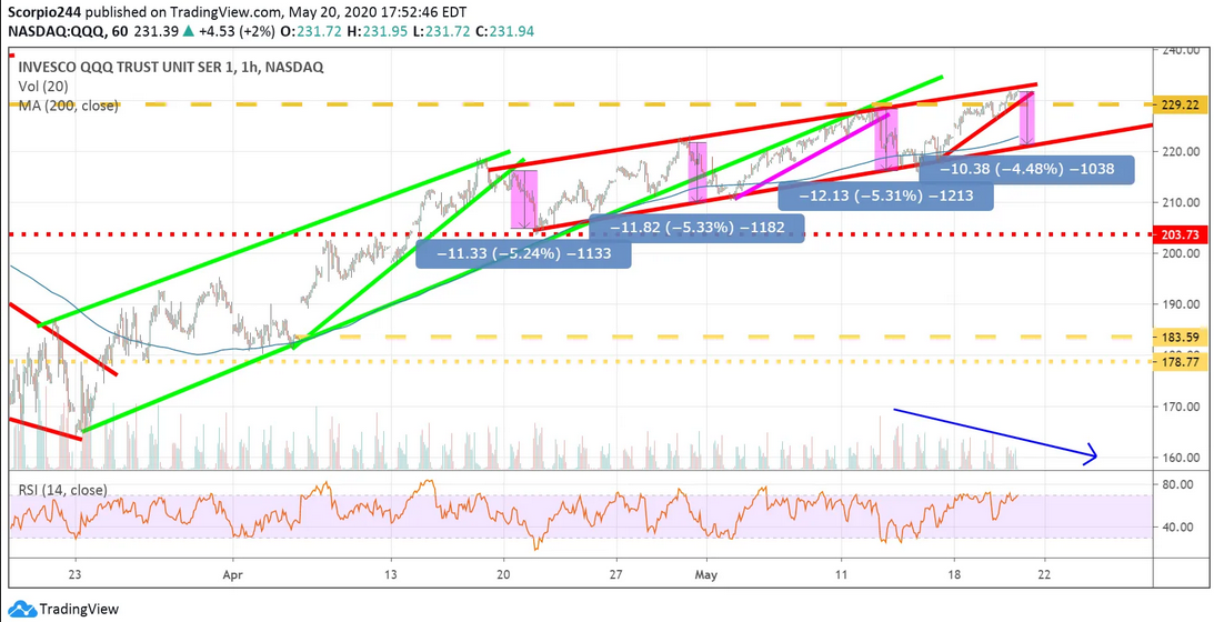 QQQ 1 Hour Chart