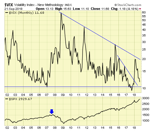 VIX Monthly Chart