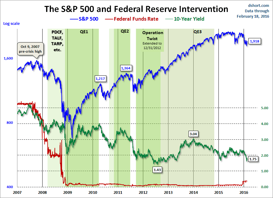 Fed Intervention