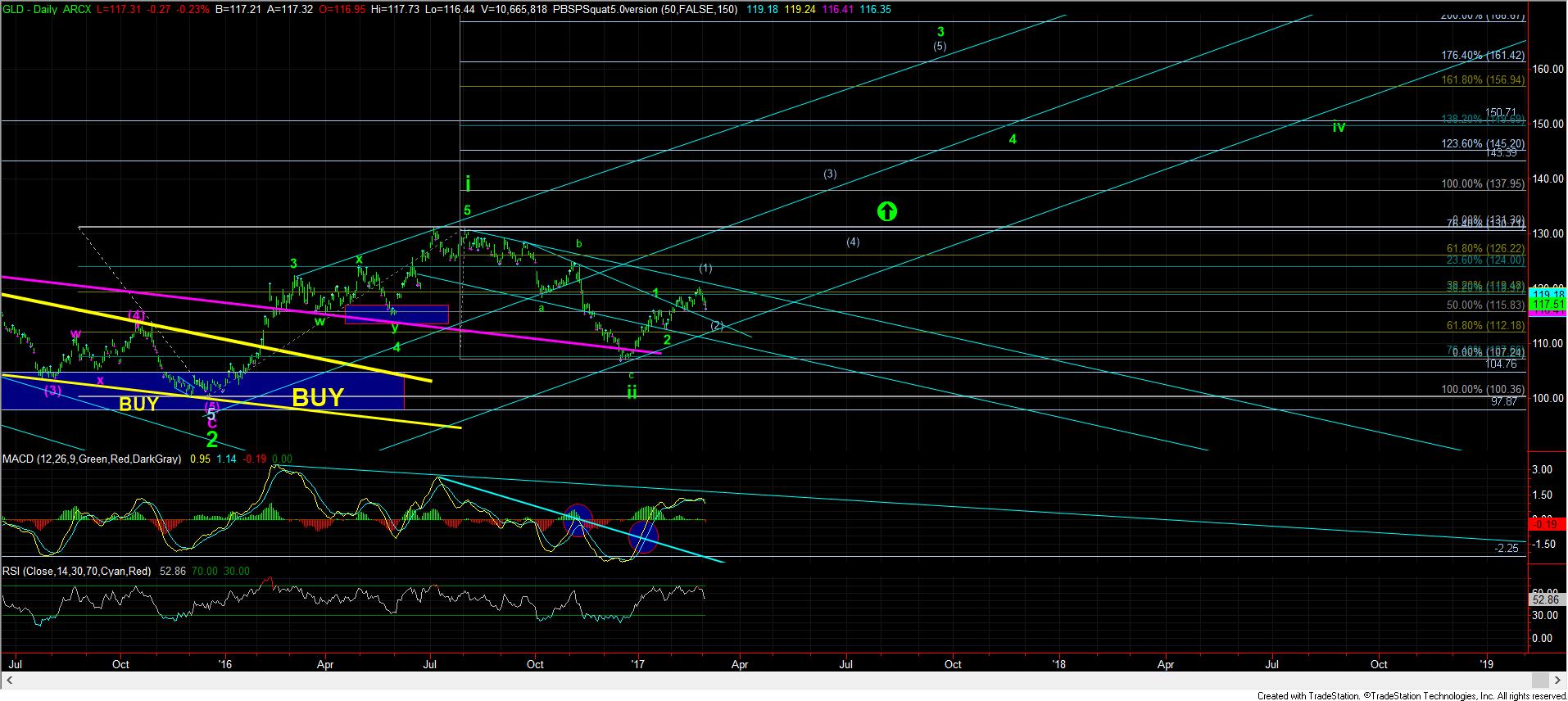 GLD Daily Chart