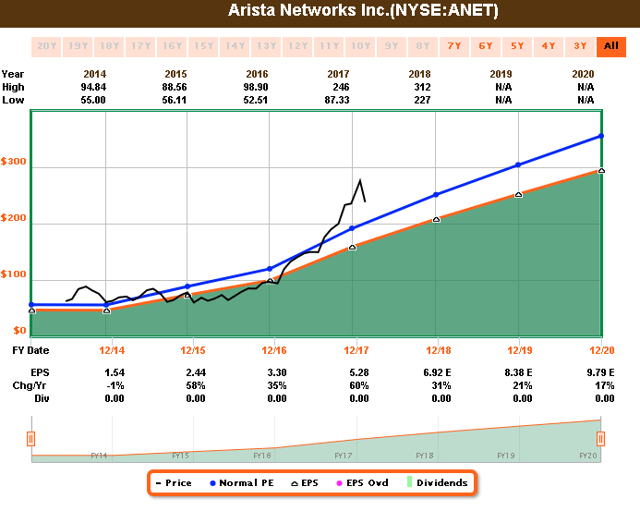 Arista Network Chart