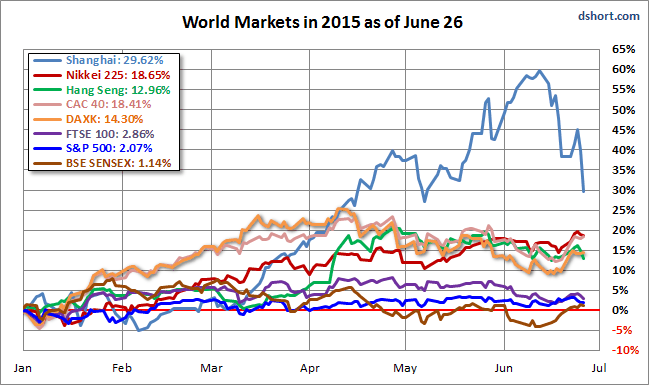 World Markets 2015 as of June 26