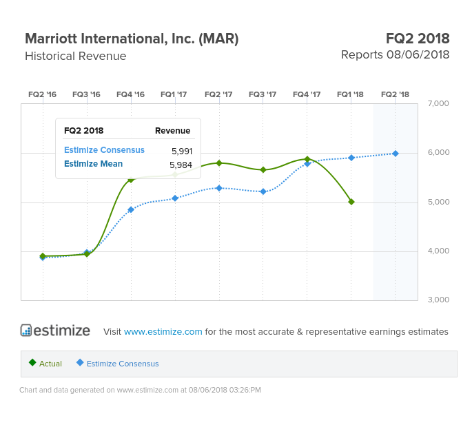 Marriott International Revenue