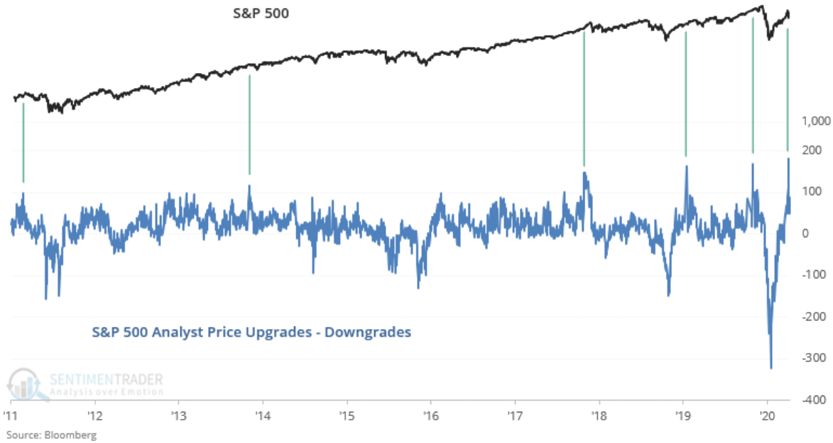 S&P 500 Analyst Price Upgrades
