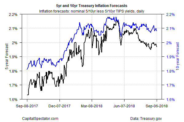 5Yr And 10Yr Treasury Inflation Forecast