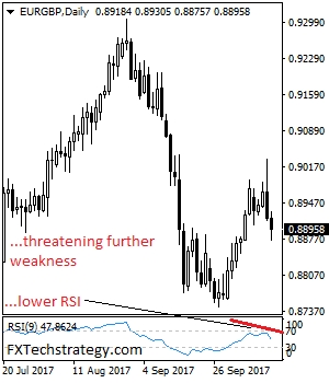 Daily EUR/GBP