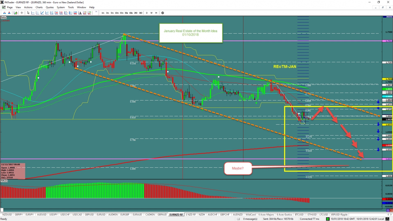 EUR/NZD Chart