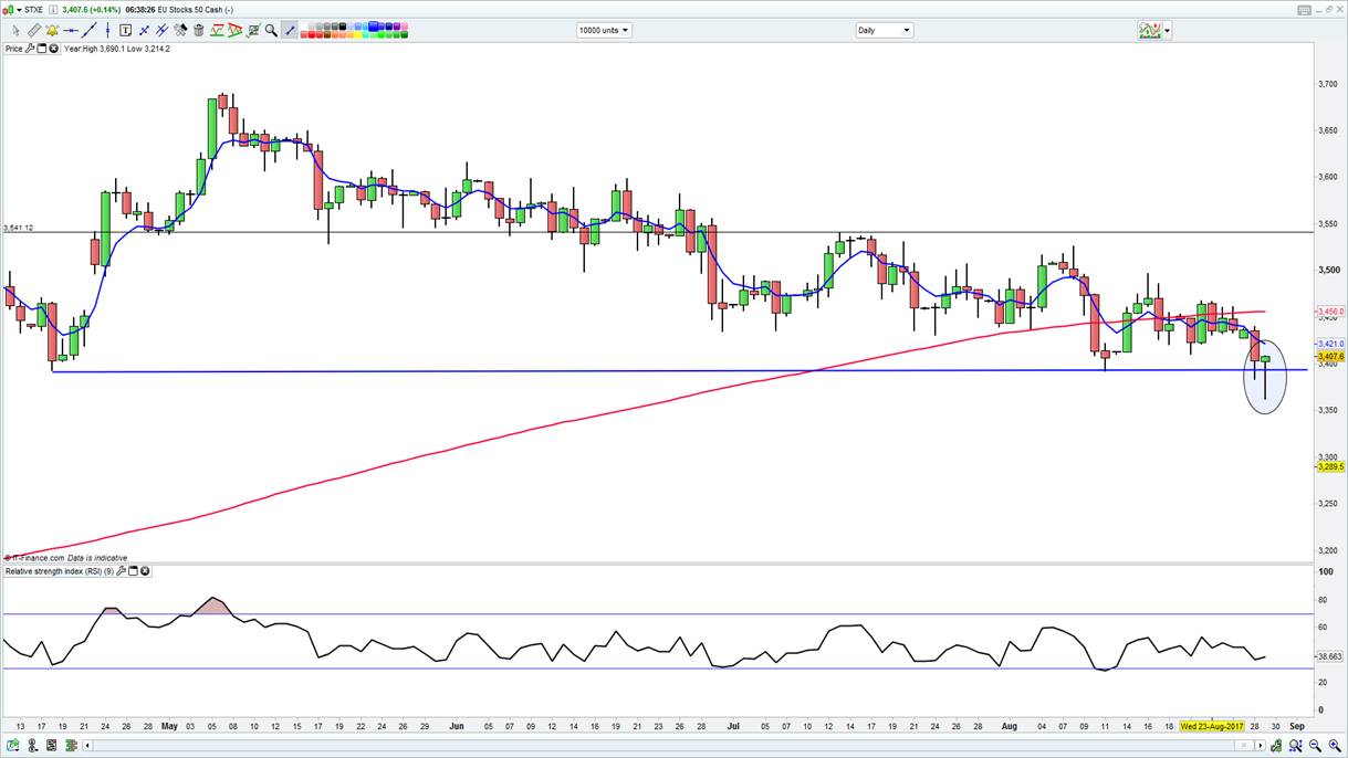 Daily Chart Of The EU Stocks 50