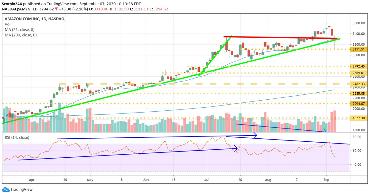 Amazon Inc Daily Chart