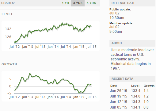 ECRI WLI Growth Index