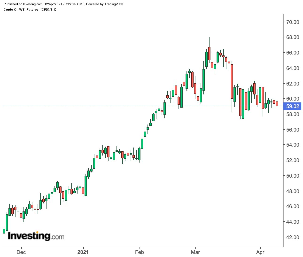 Oil Daily