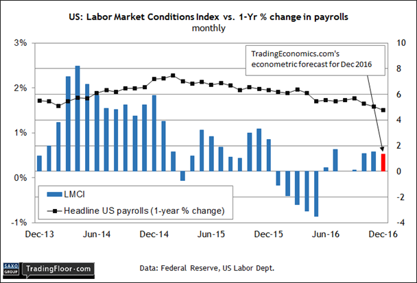 US: Labor Market Conditions Index 