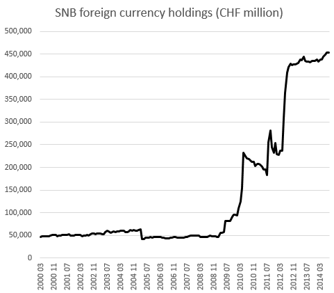 SNB Foreign Currency Holdings